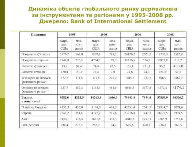 Динаміка обсягів глобального ринку деривативів за інструментами та регіонами у 1995-2008 рр.