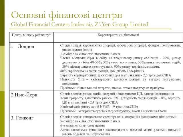 Основні фінансові центри Global Financial Centers Index від Z\Yen Group Limited