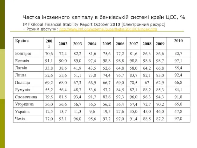 Частка іноземного капіталу в банківській системі країн ЦСЄ, % IMF Global Financial