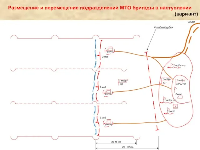 Размещение и перемещение подразделений МТО бригады в наступлении (вариант)