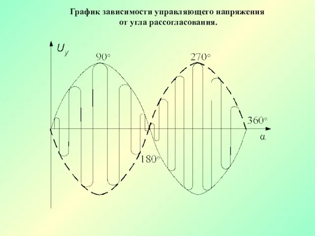 График зависимости управляющего напряжения от угла рассогласования.