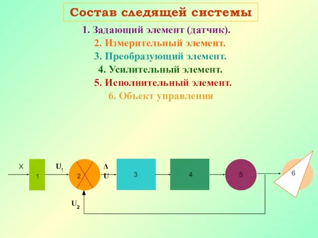 Состав следящей системы Задающий элемент (датчик). 2. Измерительный элемент. 3. Преобразующий элемент.