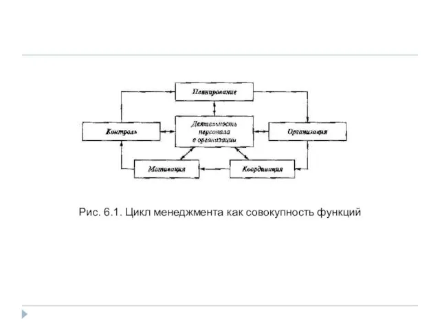 Рис. 6.1. Цикл менеджмента как совокупность функций