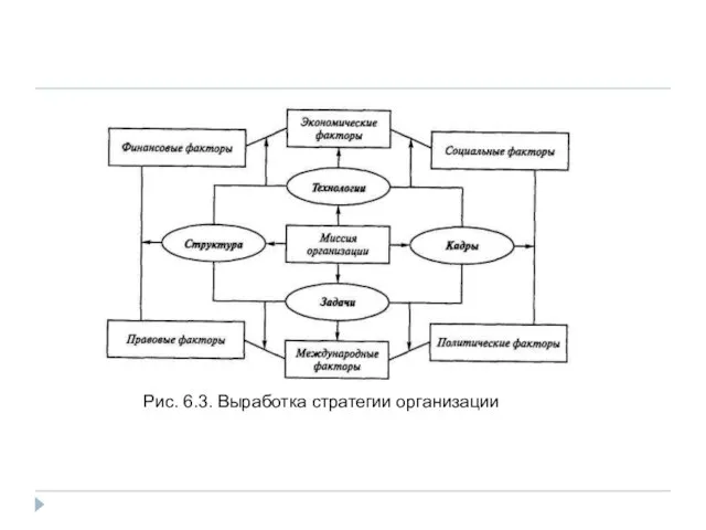 Рис. 6.3. Выработка стратегии организации