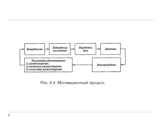 Рис. 6.4. Мотивационный процесс