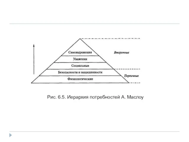 Рис. 6.5. Иерархия потребностей А. Маслоу