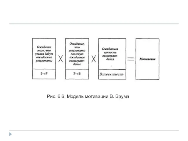 Рис. 6.6. Модель мотивации В. Врума