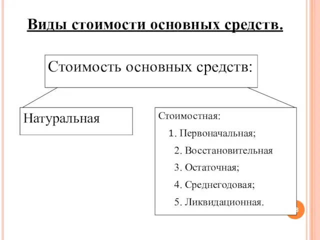 Стоимость основных средств: Натуральная Стоимостная: . Первоначальная; 2. Восстановительная 3. Остаточная; 4.