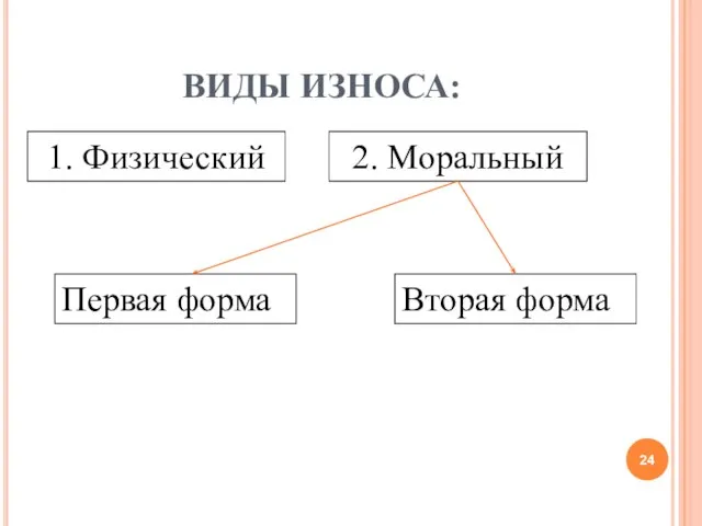 ВИДЫ ИЗНОСА: 1. Физический 2. Моральный Первая форма Вторая форма