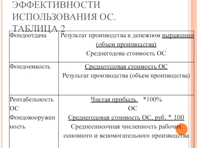 3. ПОКАЗАТЕЛИ ЭФФЕКТИВНОСТИ ИСПОЛЬЗОВАНИЯ ОС. ТАБЛИЦА 2