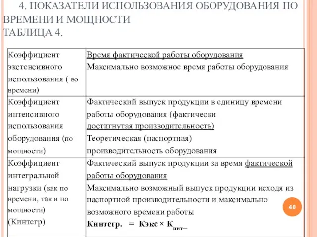 4. ПОКАЗАТЕЛИ ИСПОЛЬЗОВАНИЯ ОБОРУДОВАНИЯ ПО ВРЕМЕНИ И МОЩНОСТИ ТАБЛИЦА 4.