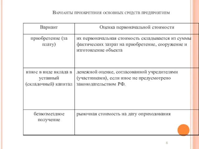 Варианты приобретения основных средств предприятием