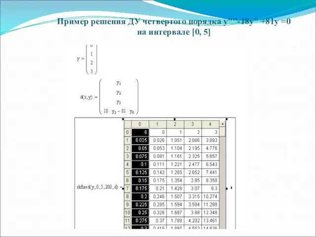 Пример решения ДУ четвертого порядка y′′′′-18y′′ +81y =0 на интервале [0, 5]