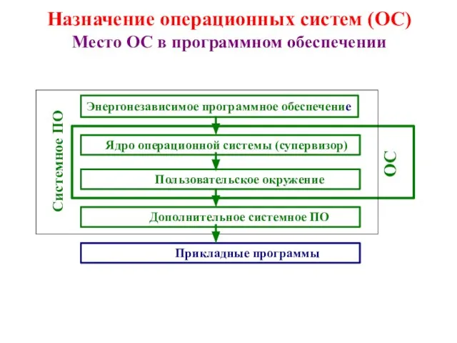 Назначение операционных систем (ОС) Место ОС в программном обеспечении Энергонезависимое программное обеспечение