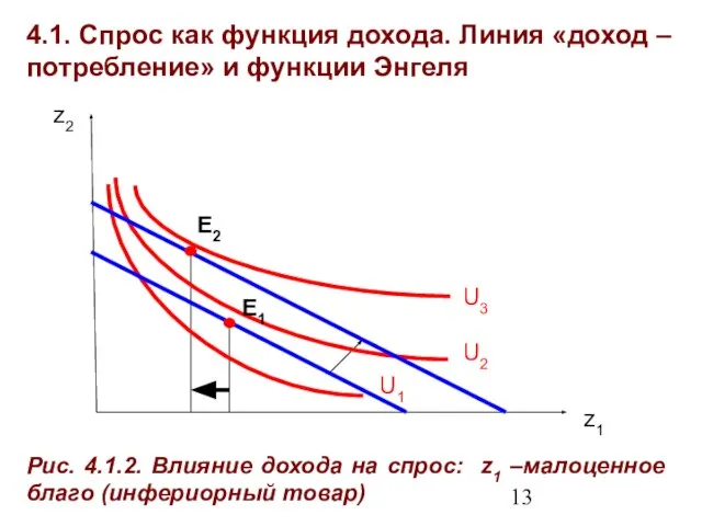 4.1. Спрос как функция дохода. Линия «доход – потребление» и функции Энгеля