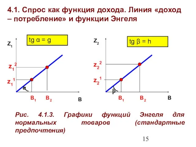 4.1. Спрос как функция дохода. Линия «доход – потребление» и функции Энгеля