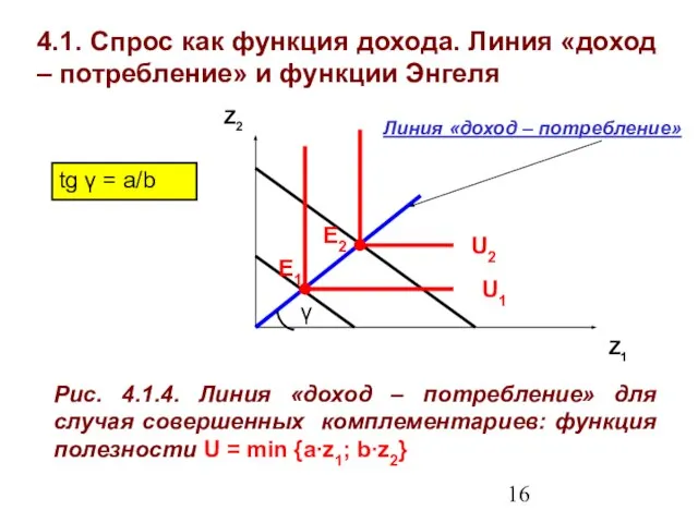 4.1. Спрос как функция дохода. Линия «доход – потребление» и функции Энгеля