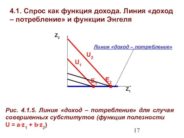 4.1. Спрос как функция дохода. Линия «доход – потребление» и функции Энгеля