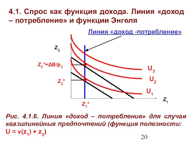 4.1. Спрос как функция дохода. Линия «доход – потребление» и функции Энгеля