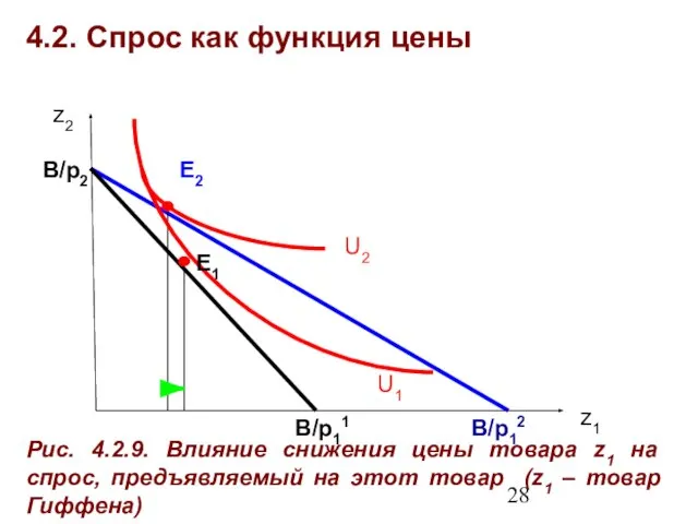 4.2. Спрос как функция цены Рис. 4.2.9. Влияние снижения цены товара z1