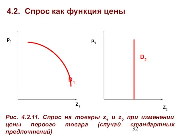 4.2. Спрос как функция цены Z1 Рис. 4.2.11. Спрос на товары z1