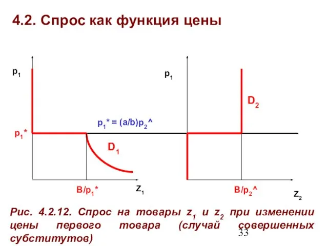 4.2. Спрос как функция цены Z1 Рис. 4.2.12. Спрос на товары z1