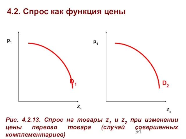 4.2. Спрос как функция цены Z1 Рис. 4.2.13. Спрос на товары z1