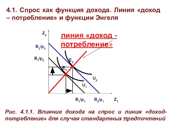 4.1. Спрос как функция дохода. Линия «доход – потребление» и функции Энгеля