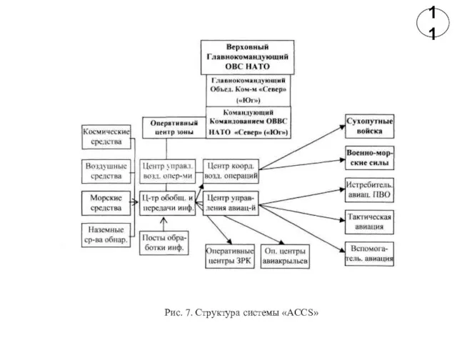 Рис. 7. Структура системы «АCCS» 11