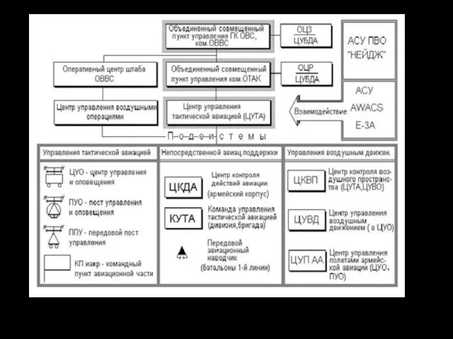 6 Рис. 3. Система управления тактической авиацией ОВВС НАТО на ТВД