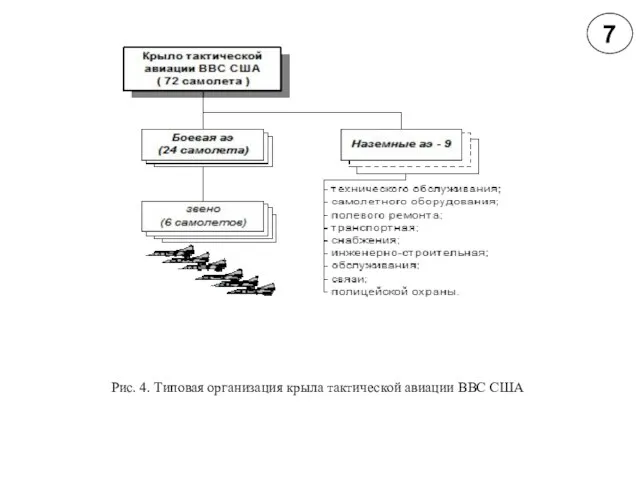 7 Рис. 4. Типовая организация крыла тактической авиации ВВС США