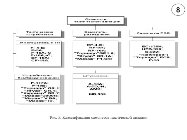 Рис. 5. Классификация самолетов тактической авиации 8