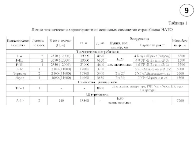 Таблица 1 Летно-технические характеристики основных самолетов стран блока НАТО 9