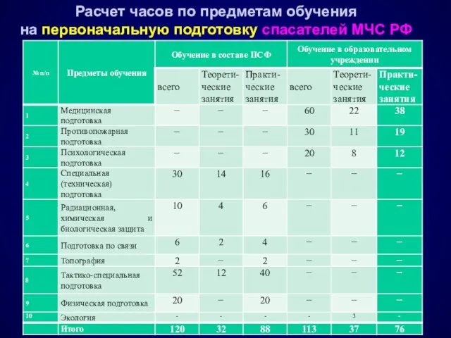 Расчет часов по предметам обучения на первоначальную подготовку спасателей МЧС РФ