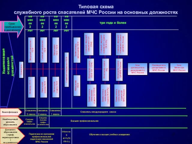 Типовая схема служебного роста спасателей МЧС России на основных должностях Срок пребывания