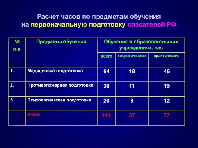 Расчет часов по предметам обучения на первоначальную подготовку спасателей РФ