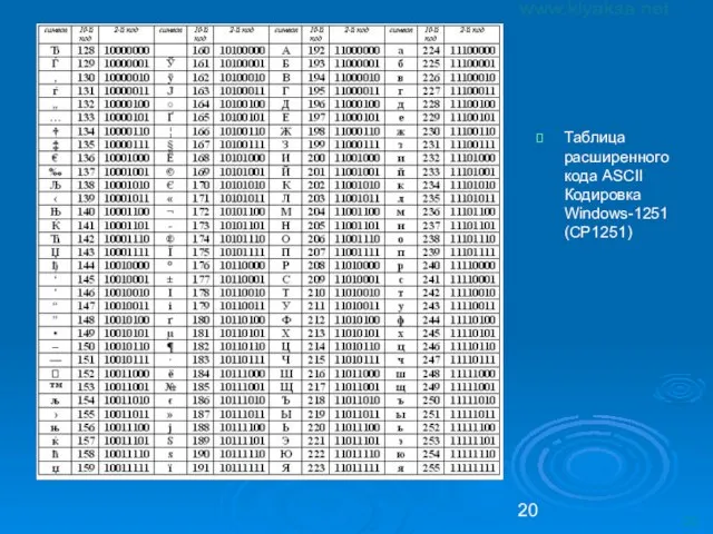 Таблица расширенного кода ASCII Кодировка Windows-1251 (CP1251)