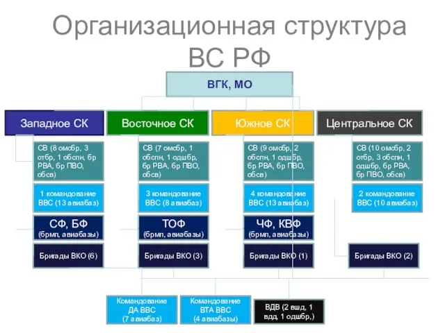 Организационная структура ВС РФ ВГК, МО Южное СК Восточное СК Западное СК