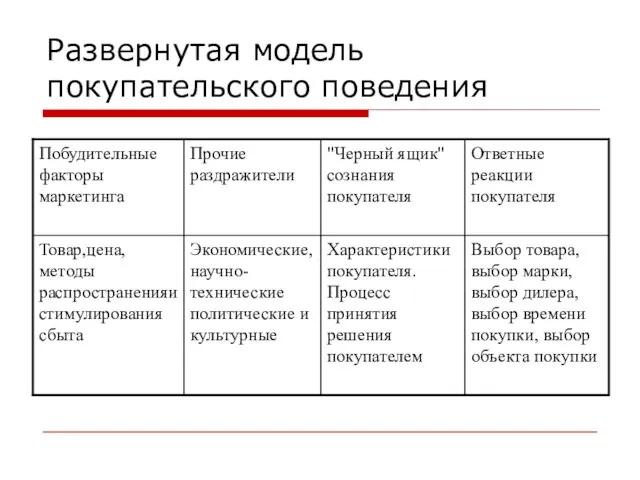 Развернутая модель покупательского поведения