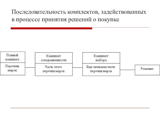 Последовательность комплектов, задействованных в процессе принятия решений о покупке