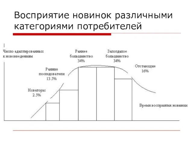 Восприятие новинок различными категориями потребителей