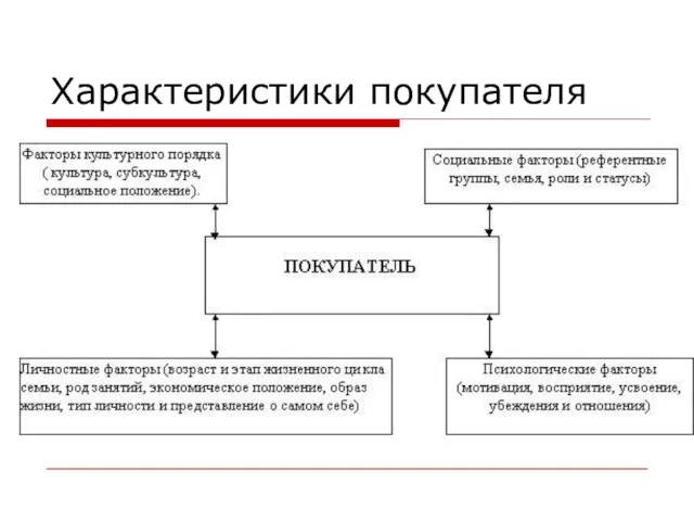 Характеристики покупателя