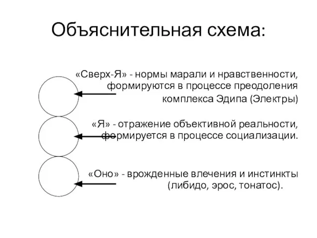 Объяснительная схема: «Сверх-Я» - нормы марали и нравственности, формируются в процессе преодоления