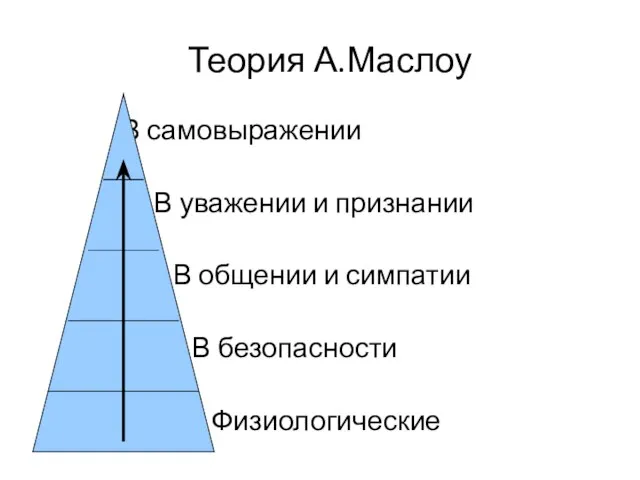 Теория А.Маслоу В самовыражении В уважении и признании В общении и симпатии В безопасности Физиологические