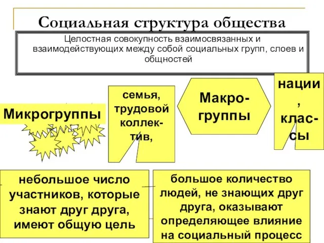 Социальная структура общества Целостная совокупность взаимосвязанных и взаимодействующих между собой социальных групп,