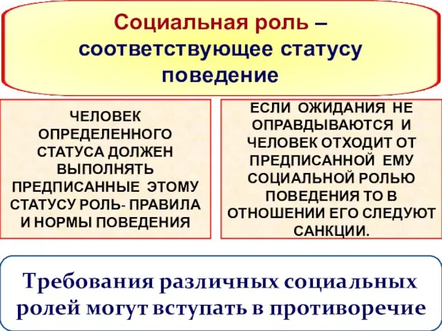 ЧЕЛОВЕК ОПРЕДЕЛЕННОГО СТАТУСА ДОЛЖЕН ВЫПОЛНЯТЬ ПРЕДПИСАННЫЕ ЭТОМУ СТАТУСУ РОЛЬ- ПРАВИЛА И НОРМЫ