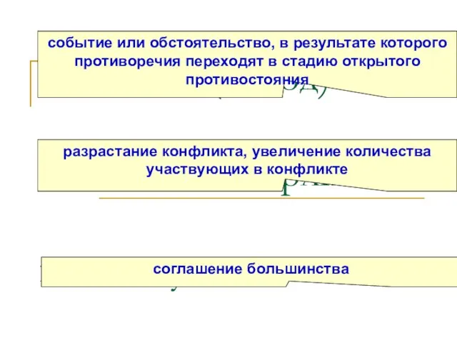 инцидент (повод) эскалация конфликта консенсус событие или обстоятельство, в результате которого противоречия