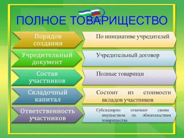 ПОЛНОЕ ТОВАРИЩЕСТВО По инициативе учредителей Учредительный договор Субсидиарно отвечают своим имуществом по