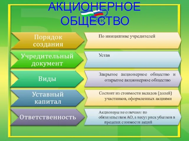 АКЦИОНЕРНОЕ ОБЩЕСТВО По инициативе учредителей Устав Акционеры не отвечают по обязательствам АО,