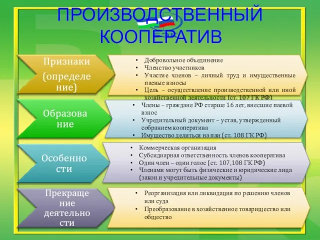 ПРОИЗВОДСТВЕННЫЙ КООПЕРАТИВ Добровольное объединение Членство участников Участие членов – личный труд и